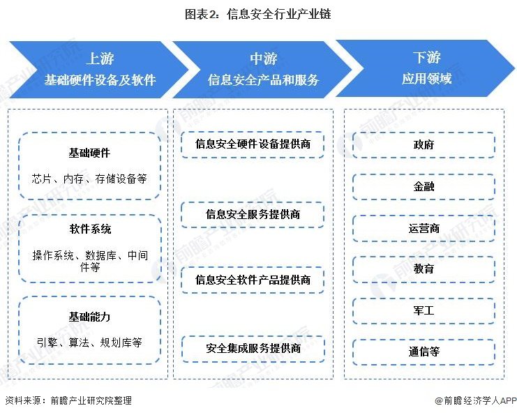 预见2022 《2022年中国信息安全行业全景图谱》之上的信息安全设备守护者